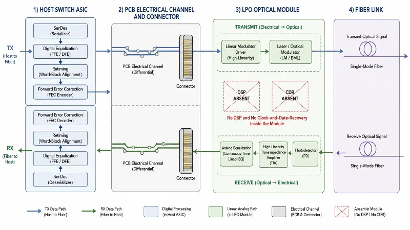 LPO architecture with host-side DSP functions and a linear optical module LPO architecture with host-side DSP functions and a linear optical module